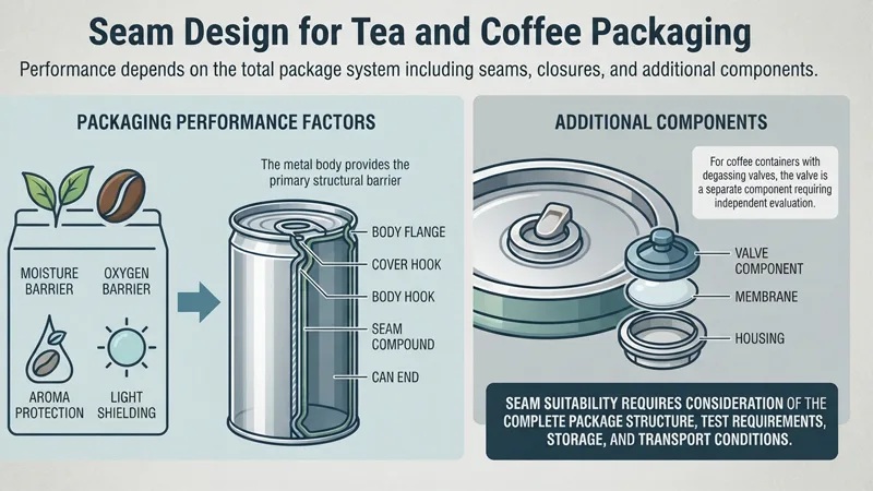 Seam Design for Tea and Coffee Packaging